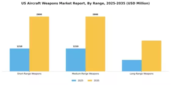 US Aircraft Weapons Market Segment Image 3