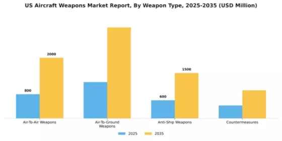 US Aircraft Weapons Market Segment Image 4