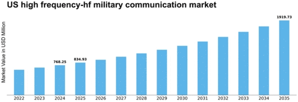 US High-Frequency HF Military Communication Market Size