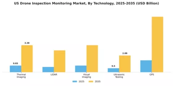 US Drone Inspection Monitoring Market Segment Image 4