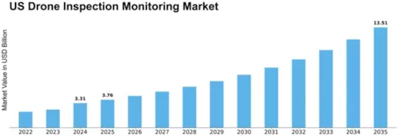 US Drone Inspection Monitoring Market Size