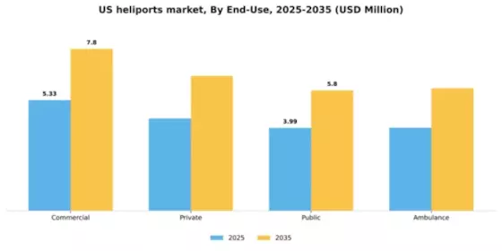 US Heliports Market Segment Image 0