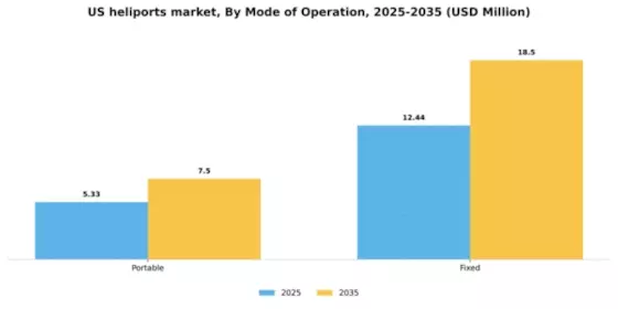 US Heliports Market Segment Image 1