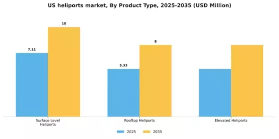 US Heliports Market Segment Image 2
