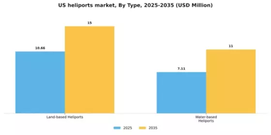 US Heliports Market Segment Image 3