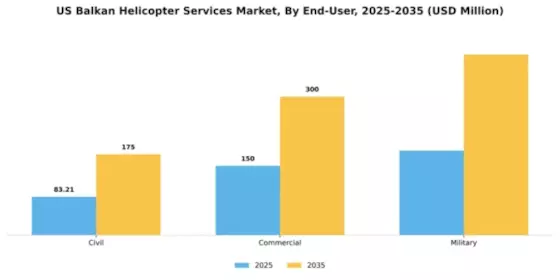 US Balkan Helicopter Services Market Segment Image 1