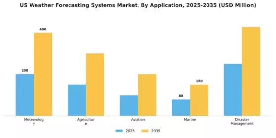US South East Asia and India Weather Forecast Market Segment Image 0