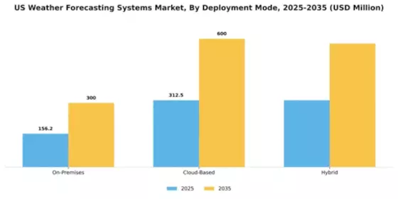 US South East Asia and India Weather Forecast Market Segment Image 1