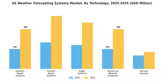 US South East Asia and India Weather Forecast Market Segment Image 3