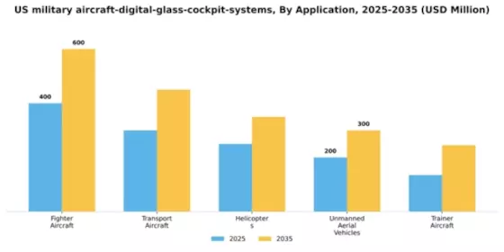 US Military Aircraft Digital Glass Cockpit Systems Market Segment Image 0