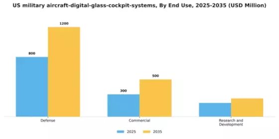 US Military Aircraft Digital Glass Cockpit Systems Market Segment Image 2