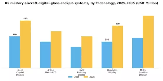 US Military Aircraft Digital Glass Cockpit Systems Market Segment Image 3