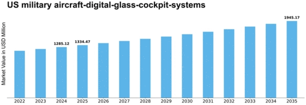 US Military Aircraft Digital Glass Cockpit Systems Market Size