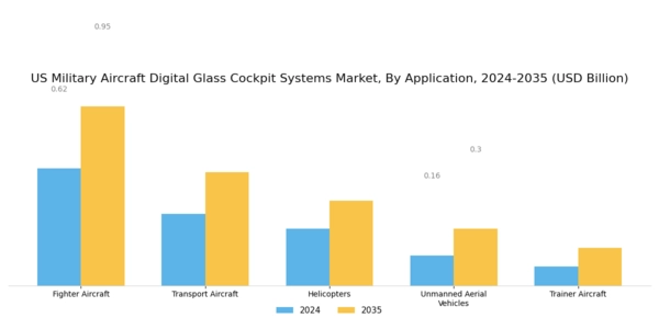 US Military Aircraft Digital Glass Cockpit Systems Market Segment Image 0