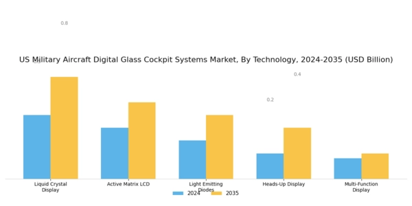 US Military Aircraft Digital Glass Cockpit Systems Market Segment Image 1