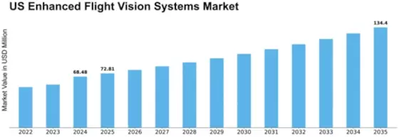 US Enhanced Flight Vision Systems Market Size
