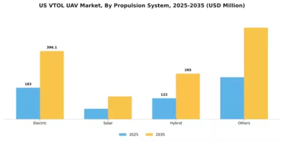 US VTOL UAV Market Segment Image 1