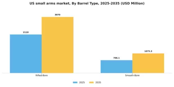 US Small Arms Market Segment Image 0
