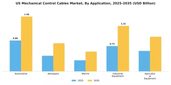 US Mechanical Control Cables Market Segment Image 0