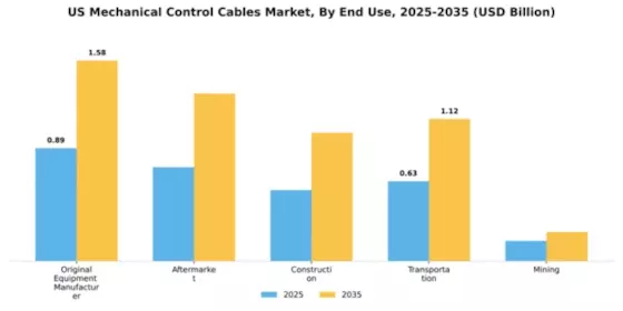 US Mechanical Control Cables Market Segment Image 2