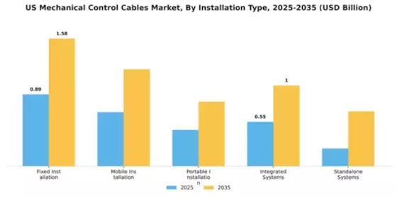 US Mechanical Control Cables Market Segment Image 3