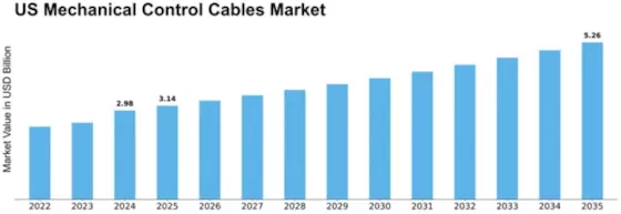 US Mechanical Control Cables Market Size
