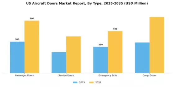US Aircraft Doors Market Segment Image 3