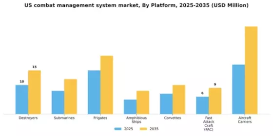 US Combat Management System Market Segment Image 0