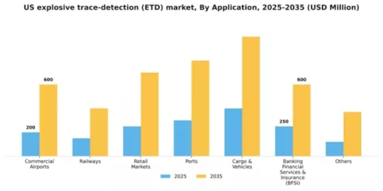US Explosive Trace Detection ETD Market Segment Image 0