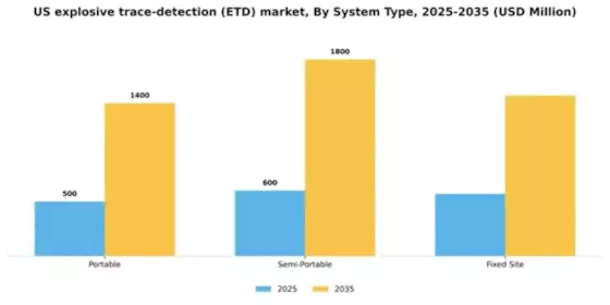 US Explosive Trace Detection ETD Market Segment Image 1