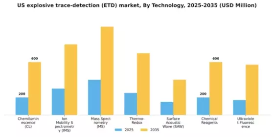 US Explosive Trace Detection ETD Market Segment Image 2