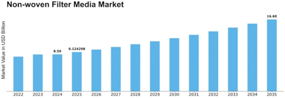 Non-Woven Filter Media Market Size