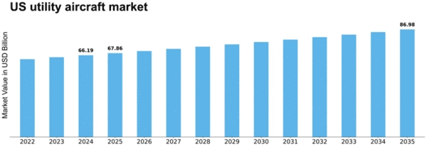 US Utility Aircraft Market Size