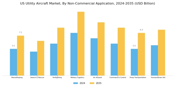 US Utility Aircraft Market Segment Image 2
