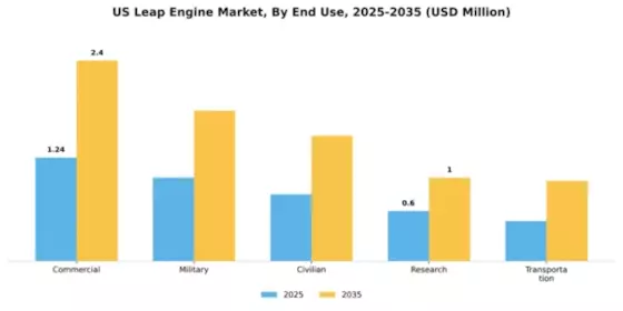 US LEAP Engine Market Segment Image 1
