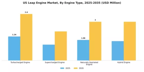 US LEAP Engine Market Segment Image 2