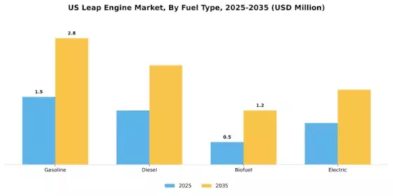 US LEAP Engine Market Segment Image 3