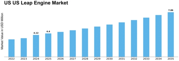 US LEAP Engine Market Size