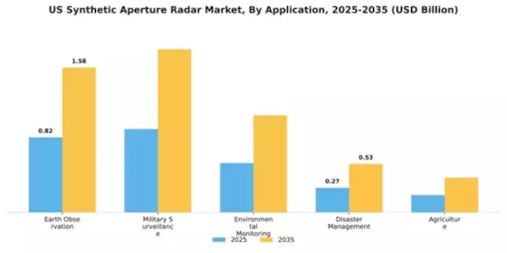 US Synthetic Aperture Radar Market Segment Image 0