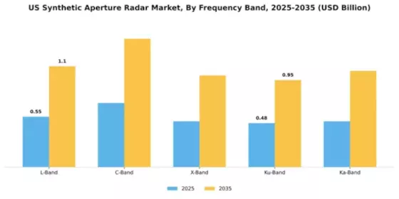 US Synthetic Aperture Radar Market Segment Image 2