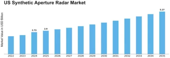US Synthetic Aperture Radar Market Size