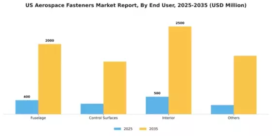 US Aerospace Fasteners Market Segment Image 0