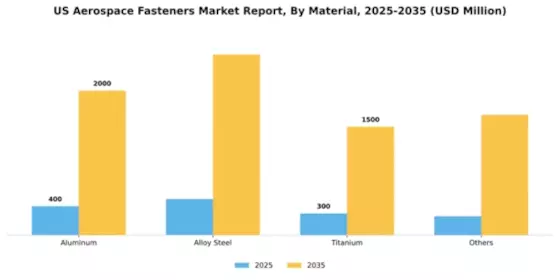 US Aerospace Fasteners Market Segment Image 1