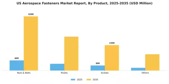 US Aerospace Fasteners Market Segment Image 2