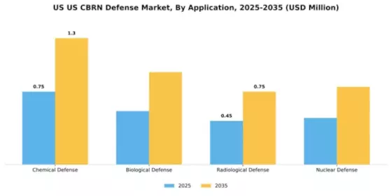 US CBRN Defense Market  Segment Image 0