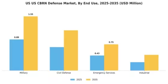 US CBRN Defense Market  Segment Image 1