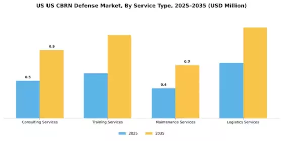 US CBRN Defense Market  Segment Image 3