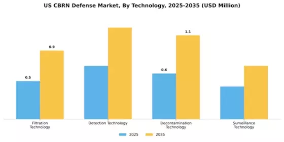US CBRN Defense Market  Segment Image 4
