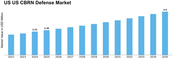 US CBRN Defense Market  Size