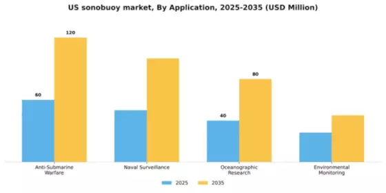 US Sonobuoy Market Segment Image 0